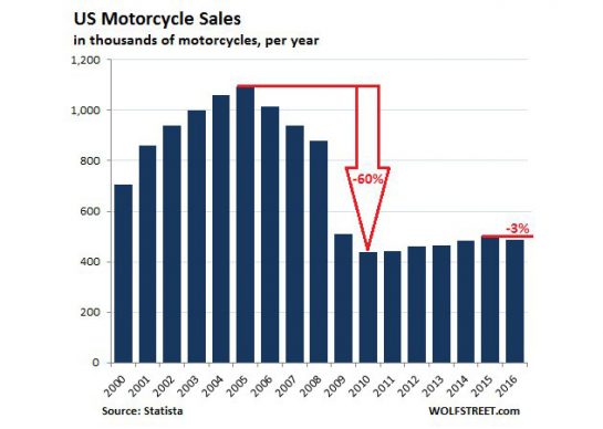 010518-headshake-us-motorcycle-sales-chart-2000-2016-545x388.jpg