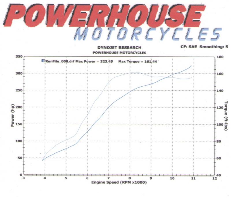 Hayabusa Dyno Chart