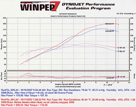 08 busa brocks pipe 23hp gain.jpg