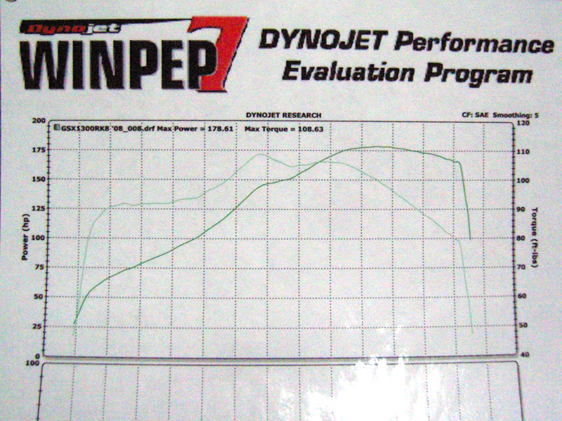 Hayabusa Dyno Chart