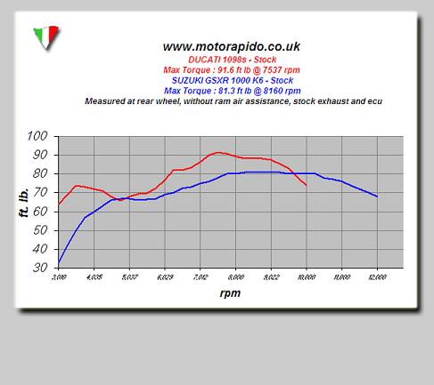 1098_Gsxr_Dyno_Torque.jpg