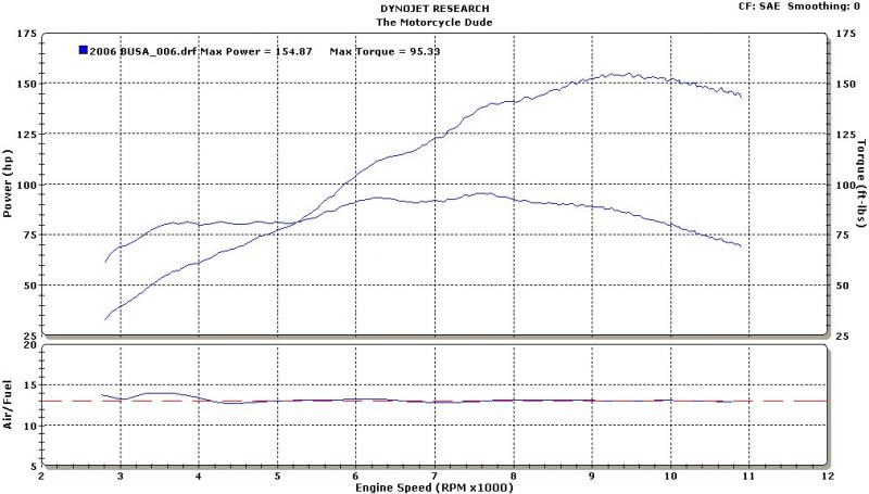 Hayabusa Dyno Chart