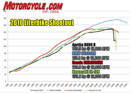 2010_Literbikes_Dyno-HP.jpg