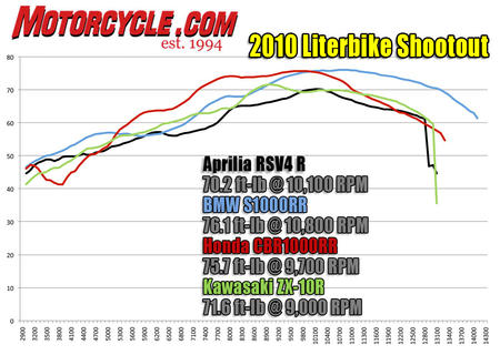 2010_Literbikes_Dyno-Torque.jpg