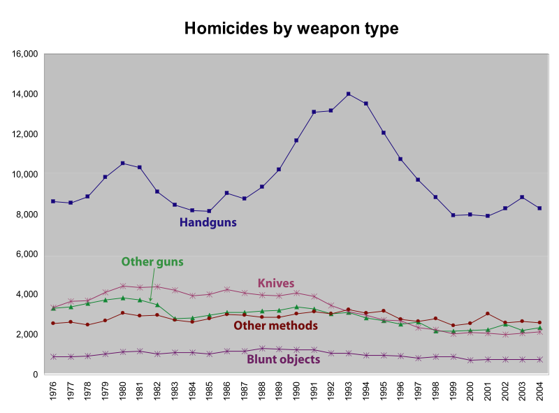 800px-Ushomicidesbyweapon.svg.png