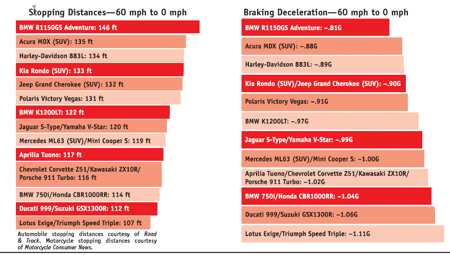 Motorcycle Braking Distances Chart