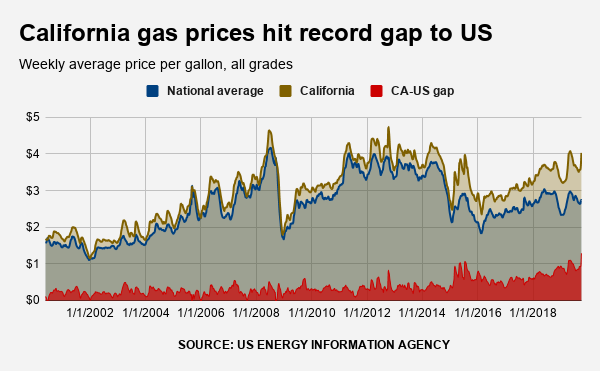 California-gas-prices-hit-record-gap-to-US-1.png