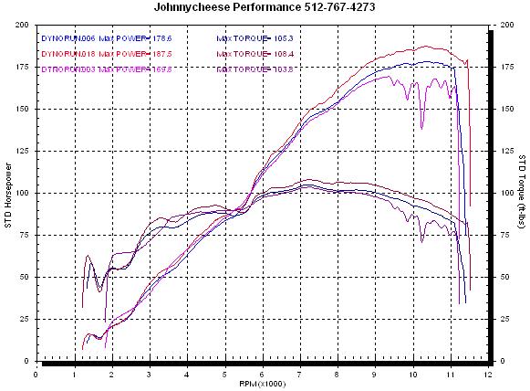 generation 2 dyno numbers Gen 2 Busa Information Hayabusa Owners Group