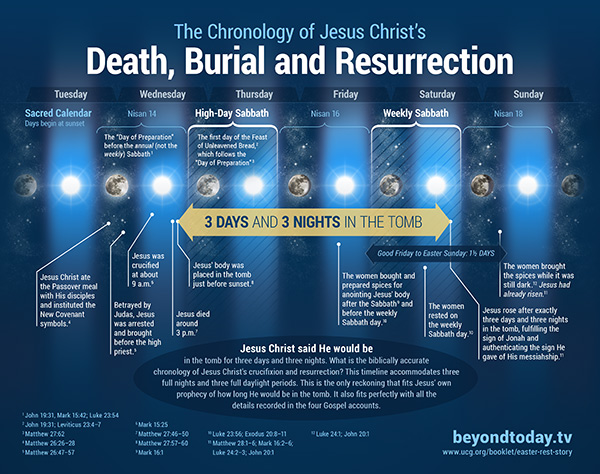 chronology-jesus-christ-death-burial-resurrection.jpg
