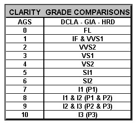 P1 Diamond Clarity Chart