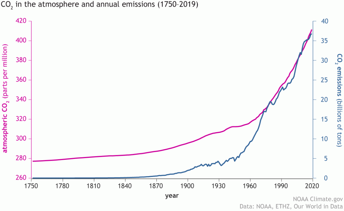 CO2_emissions_vs_concentrations_1751-2019_lrg.gif