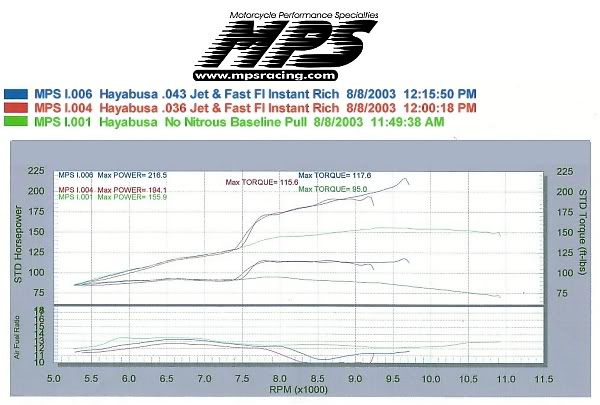 Fast_FI_Dry_NOS_Graph.jpg