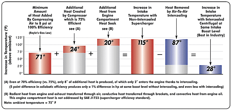 Procharger Boost Chart