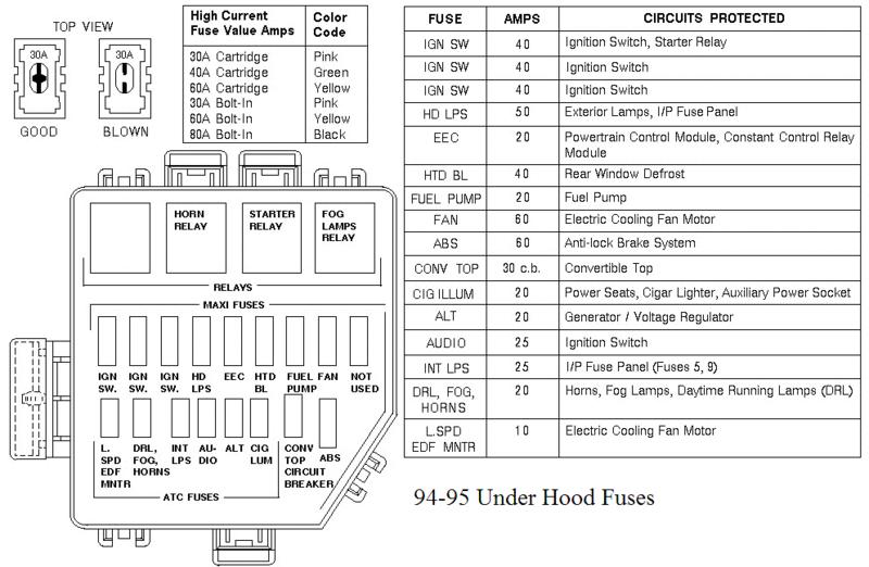 Mustang-94-95-Underhood-Fuses.jpg