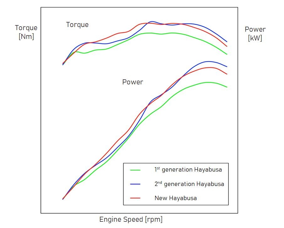 power hayabusa gen1 vs gen2 vs gen3.jpg