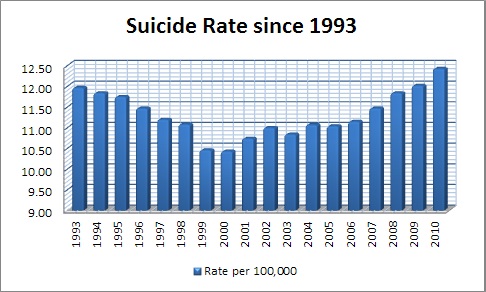 suicide_rate_since_1993_2010.jpg