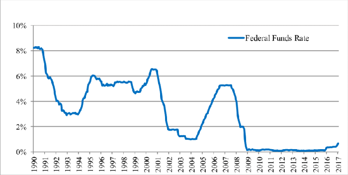 US-Interest-Rates-Federal-Funds-Rate-1990-2017.png