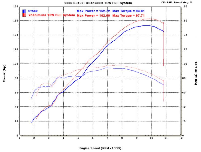 Yoshi R22 dyno chart.jpg