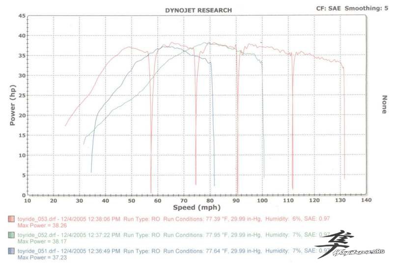 Post-6-13938-gs500 Dyno