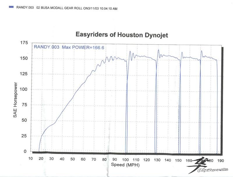 Post-6-21101-hayabusa Dyno